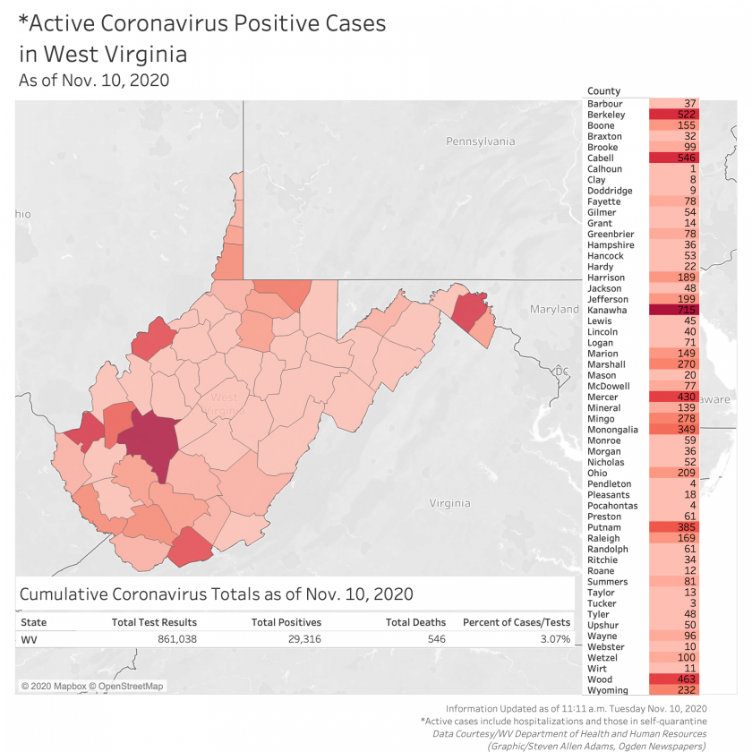 Latest COVID19 data shows spikes in cases, deaths in West Virginia